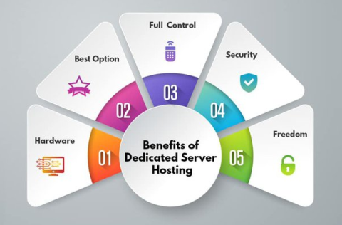 Key benefits of dedicated server hosting for performance and security Benefits of dedicated server hosting including security, control and freedom