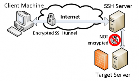SSH encrypted connection between client and Asia dedicated server over the internet