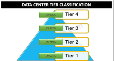 Data center tier classification explained for dedicated server environment Data center tier classification with uptime levels for Denver dedicated server hosting