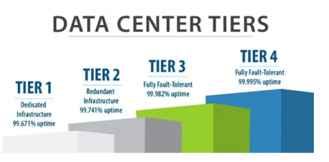 Comparison of data center tiers for dedicated server uptime and reliability