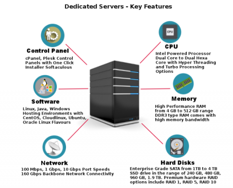 Diagram showing the key features in a dedicated server 