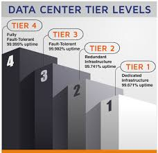 Data center tier levels explained for dedicated server reliability Data center tier levels showing uptime standards for North America dedicated server hosting