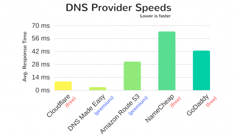 DNS provider speed comparison for faster website resolution DNS provider speed comparison showing average response times