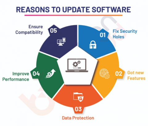 Reasons to update software for security and performance on a dedicated server