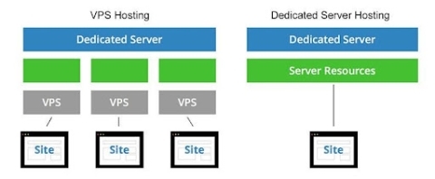VPS hosting vs dedicated server in Ohio architecture showing resource allocation