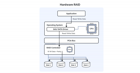 Hardware RAID architecture showing RAID controller and disks in a dedicated server