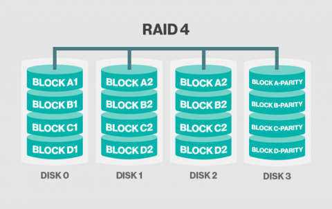 RAID 4 disk configuration showing dedicated parity disk on a dedicated server
