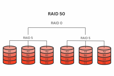 RAID 50 disk layout combining RAID 0 and RAID 5 on a dedicated server