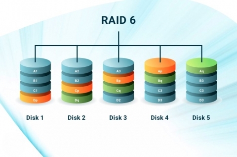 RAID 6 disk layout with dual parity for fault tolerance on a dedicated server