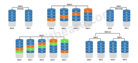 RAID levels explained for dedicated server storage performance