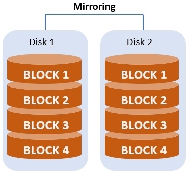 RAID mirroring showing identical data blocks across disks in a dedicated server