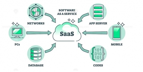 SaaS architecture components deployed on dedicated server infrastructure