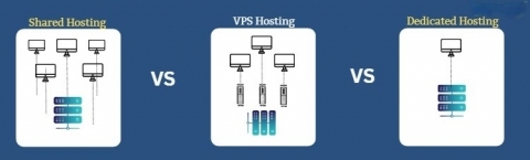 Shared hosting vs VPS hosting vs dedicated server hosting