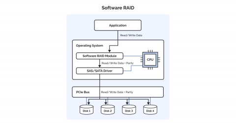 Software RAID architecture managed by operating system on a dedicated server