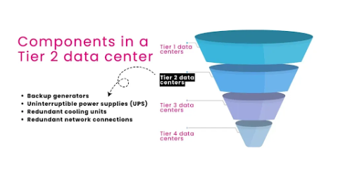 Tier 2 data center components for stable dedicated server hosting Tier II data center components supporting dedicated server reliability