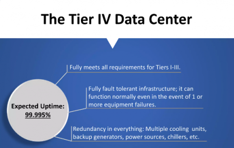 Tier IV data center with 99.995% uptime for dedicated server hosting